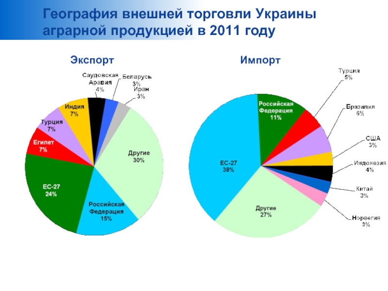 География внешних. География внешней торговли. Статистика внешней торговли Украины. География внешней торговли России. Структура внешней торговли Украины.