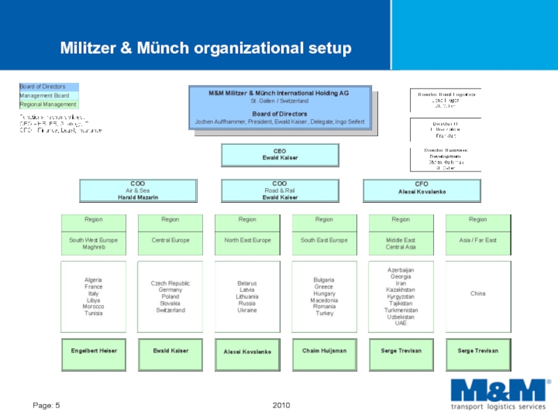 Militzer & Münch organizational setup