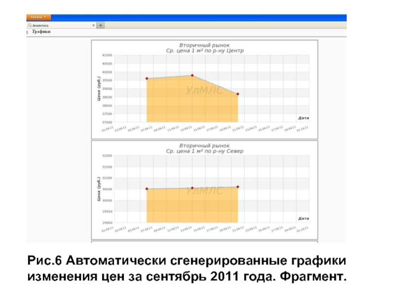 Рис.6 Автоматически сгенерированные графики изменения цен за сентябрь 2011 года. Фрагмент.