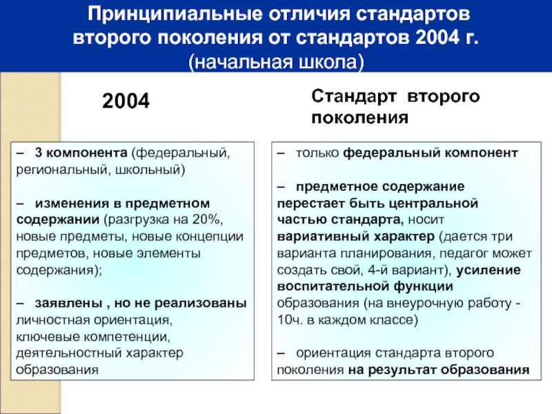 Стандарт отличия. Отличие ФГОС от стандартов 2004. Отличительные признаки ФГОС нового поколения от стандартов 2004. Отличительные признаки ФГОС от стандарта 2004. Принципиальные различия стандартов второго и третьего поколений.