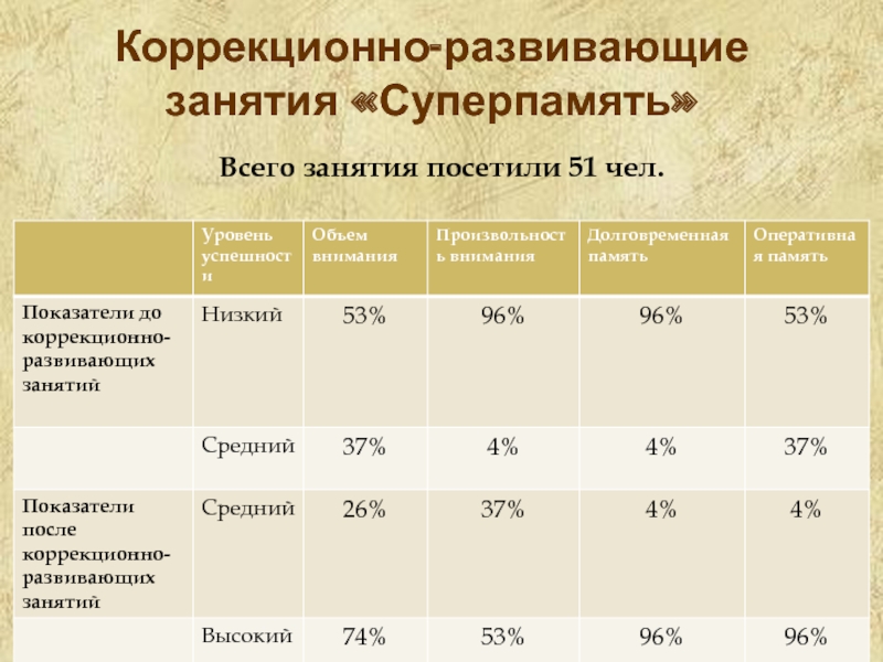 Средний 37. Долговременная память показатели. Показатели памяти. 4 Показателя памяти. Коэффициент памяти c=.