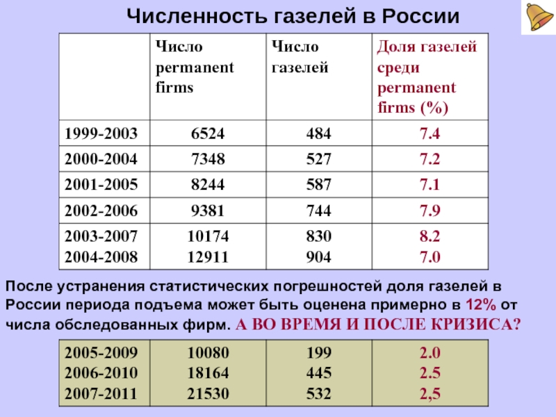 Численность газелей в РоссииПосле устранения статистических погрешностей доля газелей в России