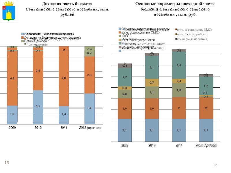 Доходная часть бюджета Сенькинского сельского поселения, млн. рублейОсновные параметры расходной части