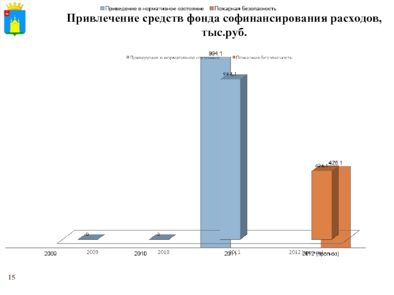 Привлечение средств фонда софинансирования расходов, тыс.руб.