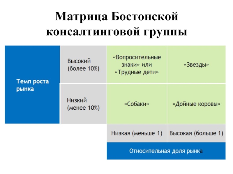 Матрица бкг. Матрица бостонской группы. Матрица бостонской консалтинговой группы. Матрица Бостон консалтинг групп. Матрица бостонской консалтинговой группы БКГ.