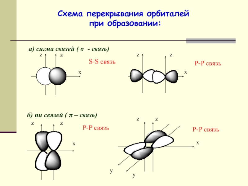 Схема перекрывания орбиталей при образовании: а) сигма связей ( σ -