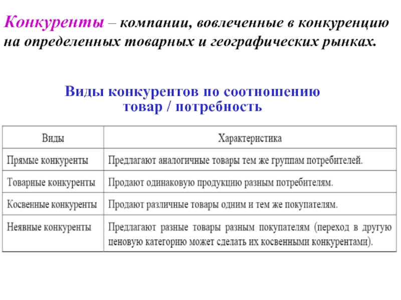 Продукция конкурентов. Виды конкурентов. Товарные конкуренты это. Товарно-видовые конкуренты это. Виды прямых конкурентов.