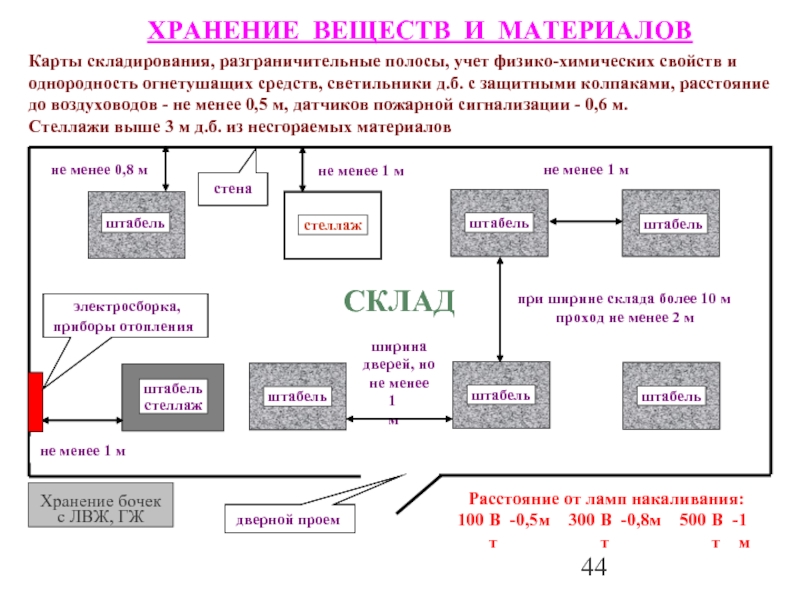 Технологическая карта хранения химических веществ на складе