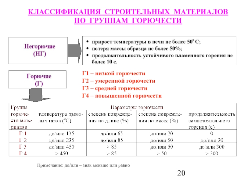 Группы материалов. Материалов группы горючести г1 —г4. Горючесть материалов г1 г2 г3 г4. Группа горючести материалов таблица. ДВП группа горючести г4 норматив.