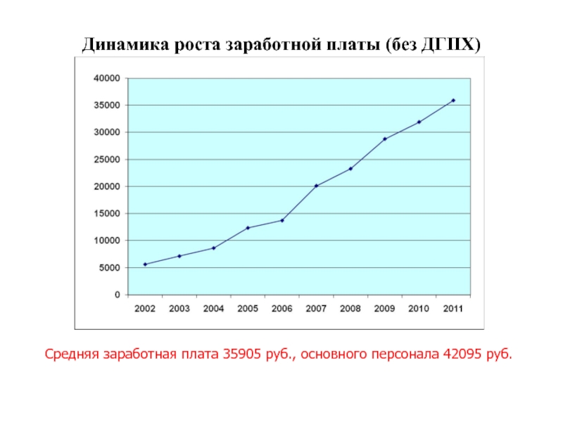 Динамика роста МРОТ. Динамика роста средней зарплаты в новой Зеландии.