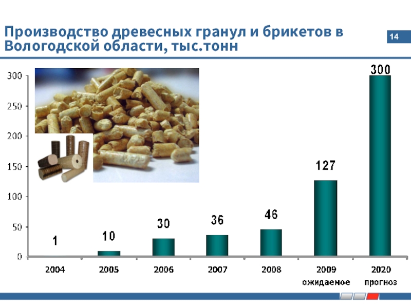 Производство древесных гранул и брикетов в Вологодской области, тыс.тонн