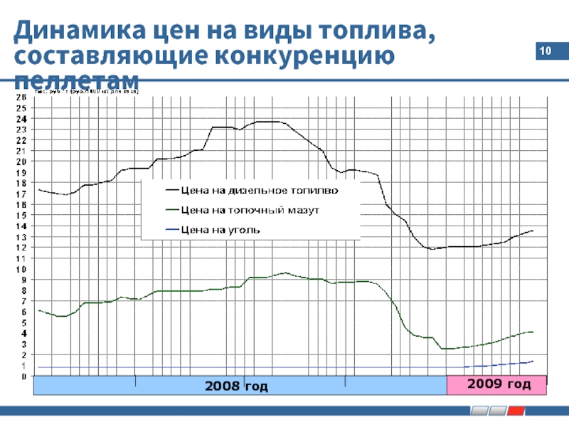 Динамика цен на виды топлива, составляющие конкуренцию пеллетам2008 год2009 год