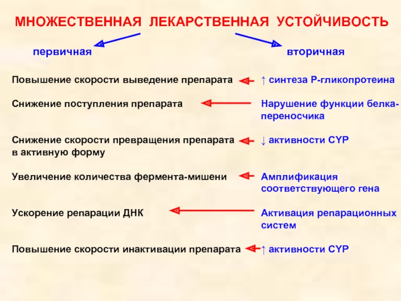 Лекарственная устойчивость. Множественная лекарственная устойчивость биохимия. Белки множественной лекарственной устойчивости биохимия. Белок множественной лекарственной устойчивости биохимия. Защитные белки белок множественной лекарственной устойчивости.