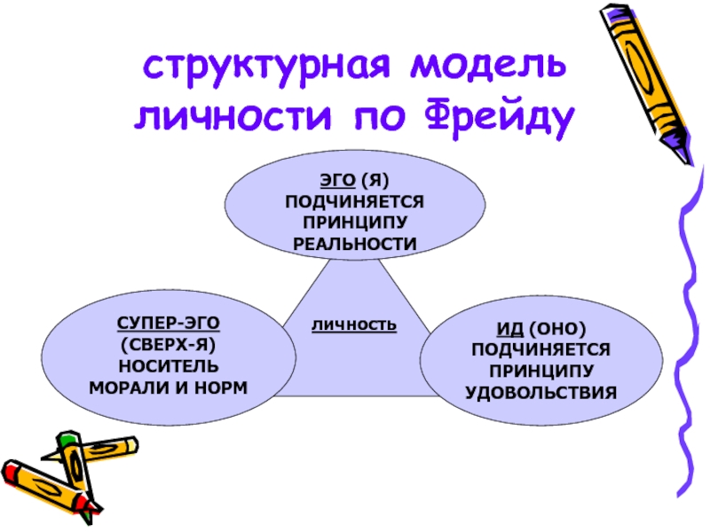 Сверх эго. Структурная модель личности. ИД эго СУПЕРЭГО Фрейд. Принцип реальности и удовольствия по Фрейду. Принципы по Фрейду.