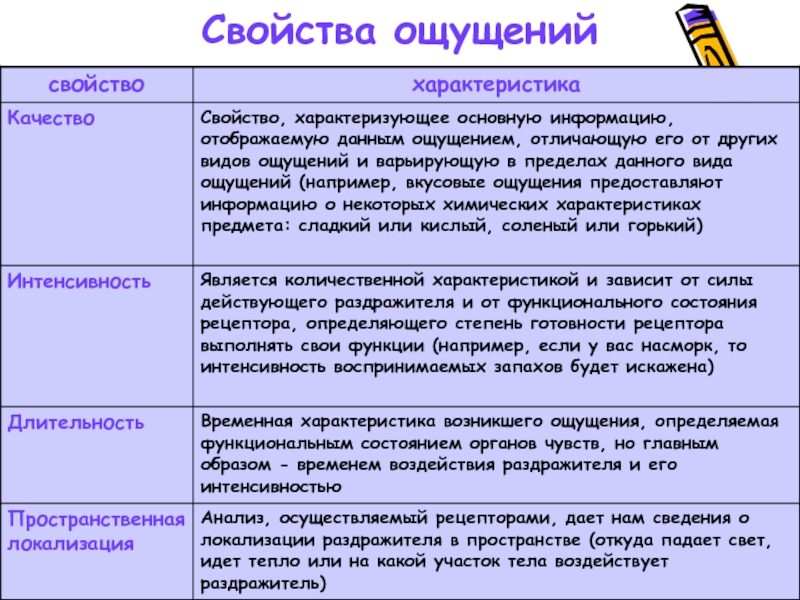 Тест на основное чувство. Основные характеристики ощущений в психологии. Свойства ощущений в психологии с примерами. Свойства ощущений в психологии пространственная локализация. Основные свойства и характеристики ощущений в психологии.