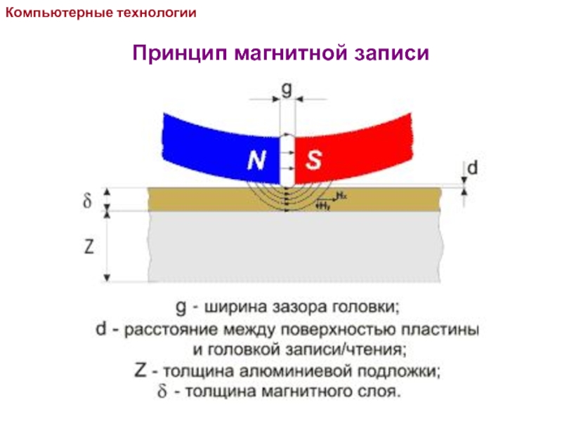 Магнитный принцип. Принцип записи на магнитную ленту. Магнитный принцип записи. Принцип записи информации на магнитную ленту. Запись на магнитную ленту.