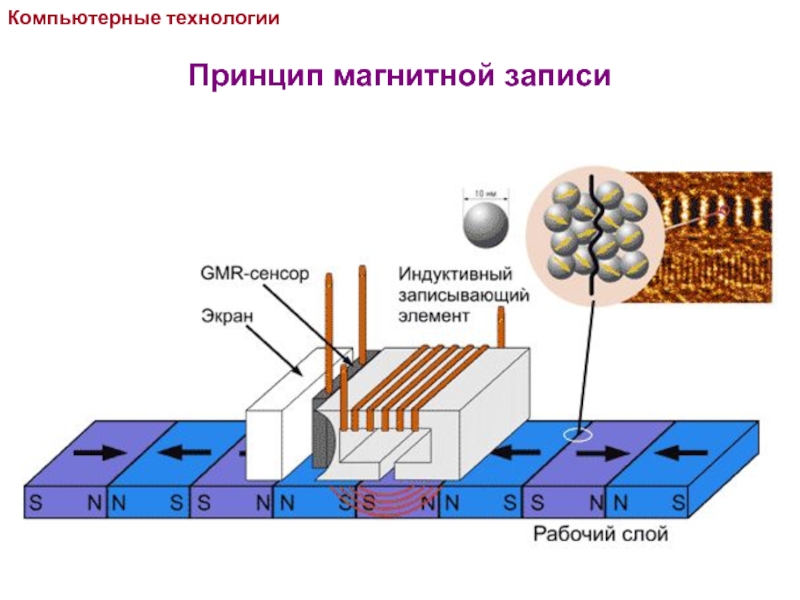 Электронно магнитный. Принцип записи жесткого диска. Жесткий диск. Принципы магнитной записи на жесткий диск. Принцип магнитной звукозаписи. Магнитный принцип записи и считывания информации.