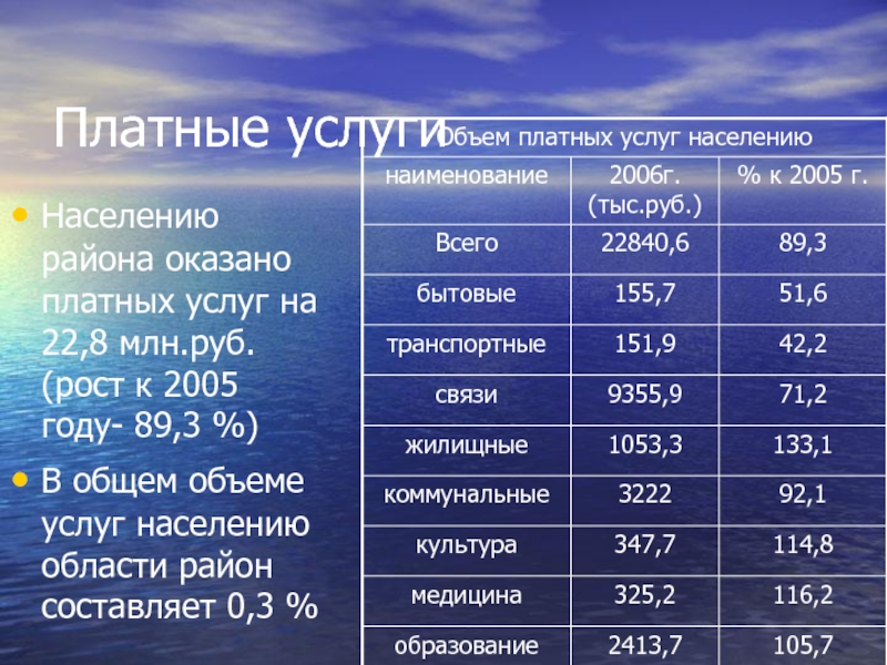 Платные услугиНаселению района оказано платных услуг на 22,8 млн.руб. (рост к