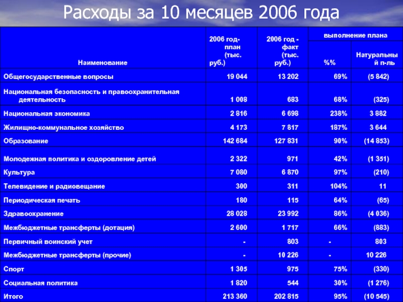 Расходы за 10 месяцев 2006 года