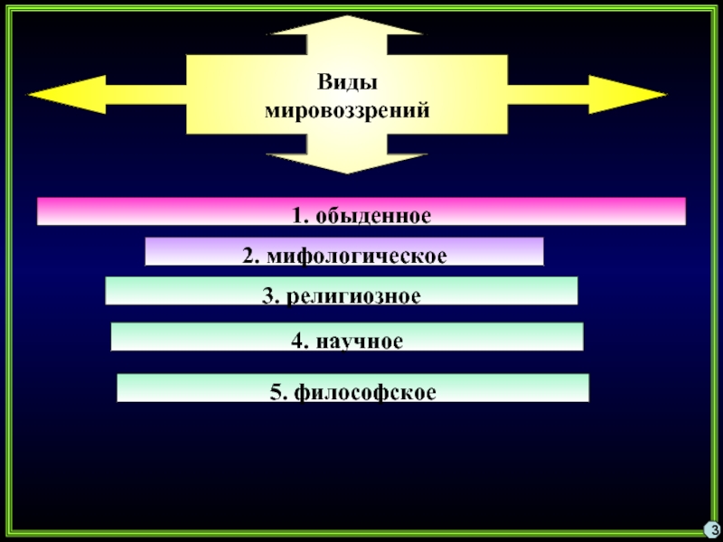 Типы мировоззрения обыденное религиозное научное