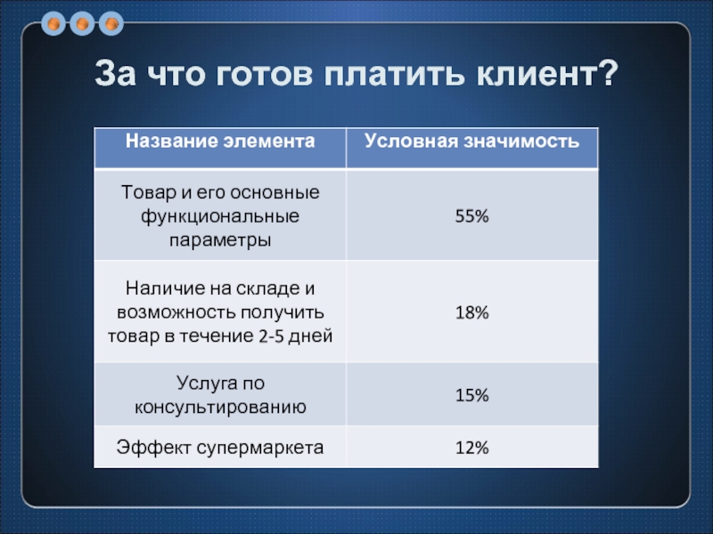 Клиент готов. За что готовы платить покупатели. За что клиент платит за испытания.