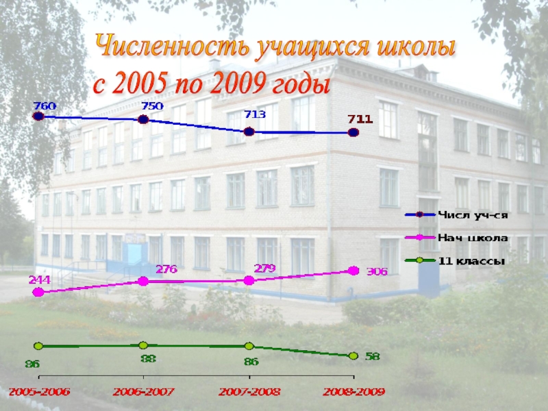 Среднее количество школьников в россии. Численность учащихся. Количество школьников. Численность учеников в 4 школе в 2005 году. Численность учеников в школе.