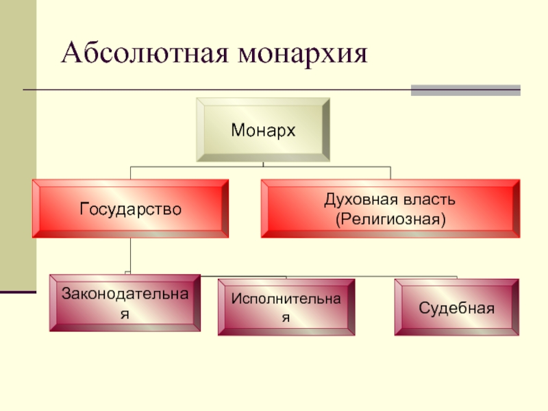 Абсолютные монархи страны