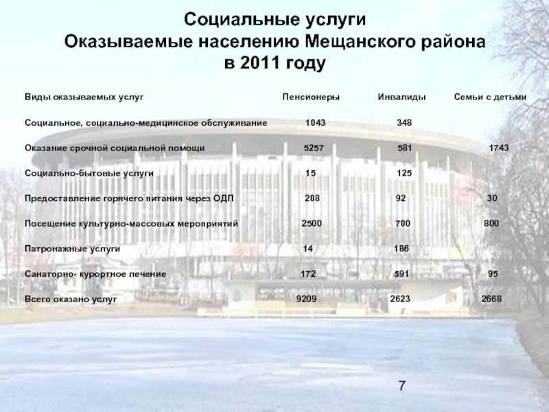 Социальные услуги  Оказываемые населению Мещанского района в 2011 годуВиды оказываемых