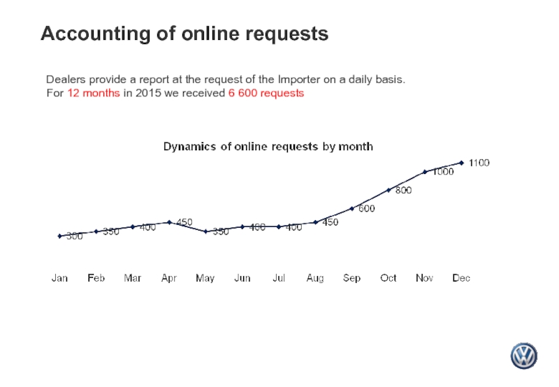 Accounting of online requests Dealers provide a report at the request