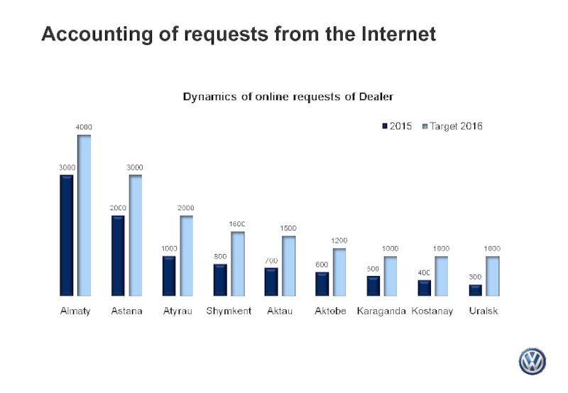 Accounting of requests from the Internet