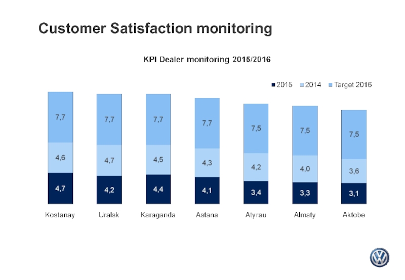 Customer Satisfaction monitoring