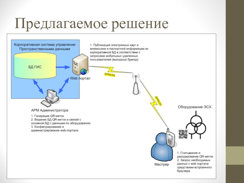 Предлагаемые решения. Предлагаемое решение. Слайд предлагаемое решение. Технологии сбора данных в геоинформатике. Система корпоративных решений.