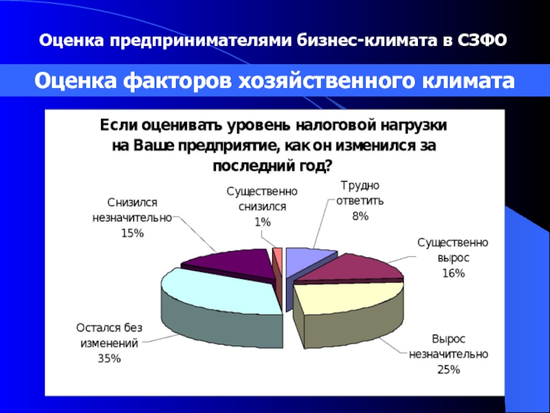 Оценка климата. СЗФО климат. Климат Северо Западного федерального округа. Хозяйственная оценка климата России. Малые предприятия в Северо-Западном федеральном округе.