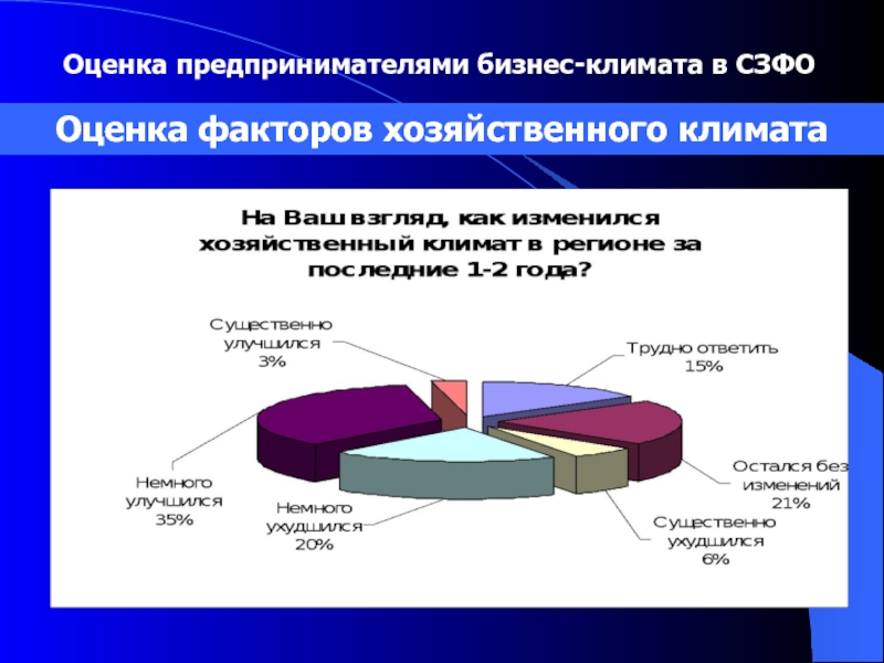 Климатическая оценка. Малые предприятия в Северо-Западном федеральном округе. Бизнес климат в регионах. Мониторинг состояния климата. Малое предпринимательство в СЗФО виды.