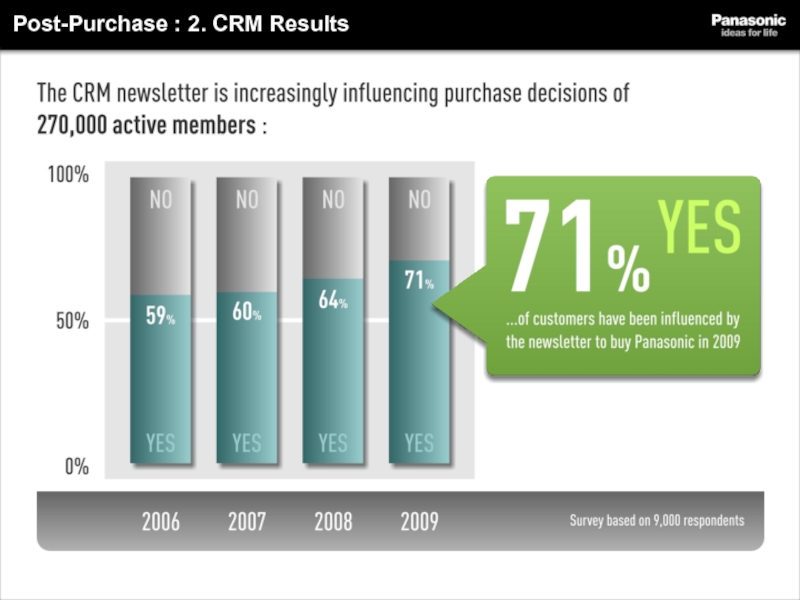 Purchasing post. Results Slide.