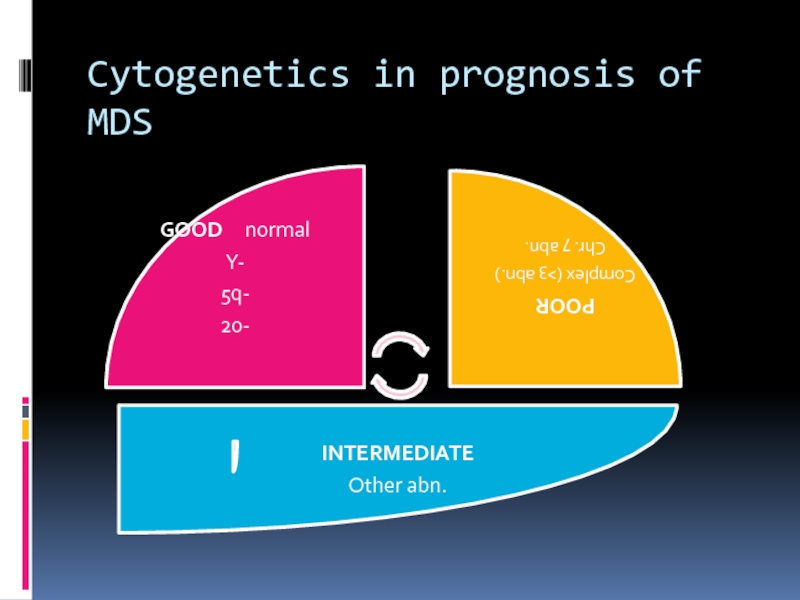 Cytogenetics in prognosis of MDS