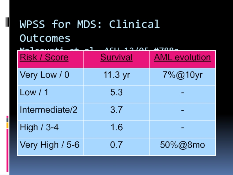 WPSS for MDS: Clinical Outcomes Malcovati et al, ASH 12/05 #788a