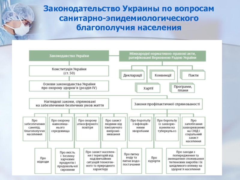 Законодательство Украины по вопросам санитарно-эпидемиологического благополучия населения