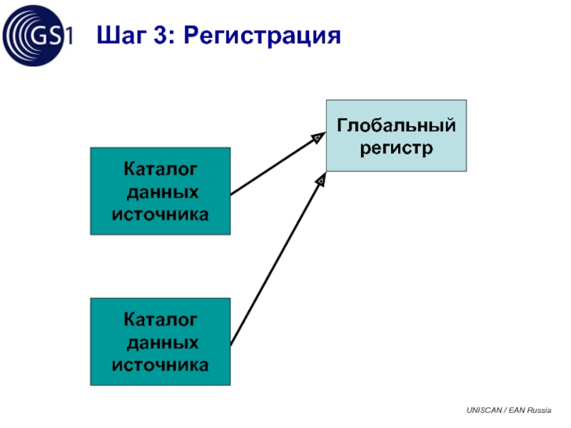 Роль национальных. Глобальный регистр. Каталог данных. Глобальная сеть синхронизации данных.