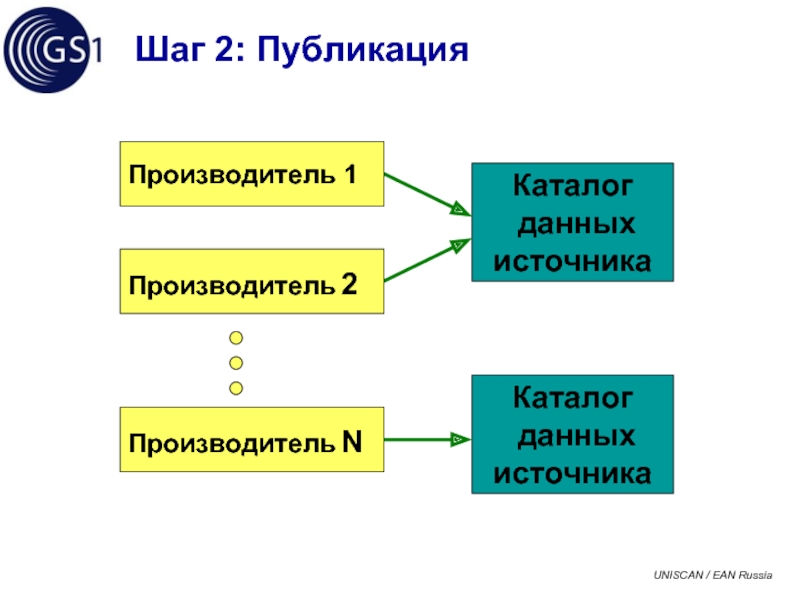 Роль национальных. Каталог данных.