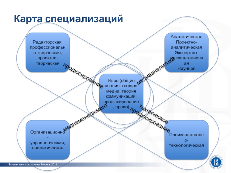 Вшэ продюсирование в коммуникациях