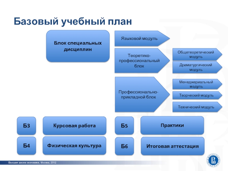 Фгос учебные модули. Программная инженерия учебный план. Профессиональное образование план. Специальные дисциплины и профессиональные модули. Основные блоки план.