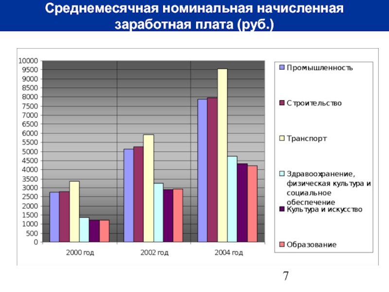 Номинальная начисленная. Среднемесячная Номинальная начисленная заработная плата. Номинальная начисленная заработная плата это. Гистограмма Номинальная начисленная заработная плата. Категории педагогов в 2000.