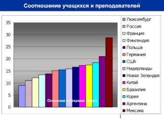 Соотношение учащихся и преподавателей