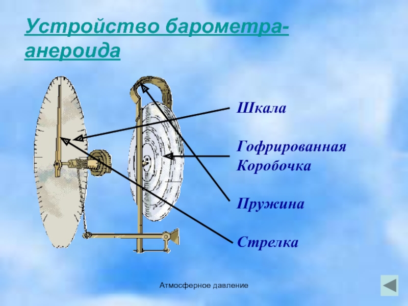 Атмосферное давлениеУстройство барометра-анероидаШкалаГофрированная КоробочкаПружинаСтрелка