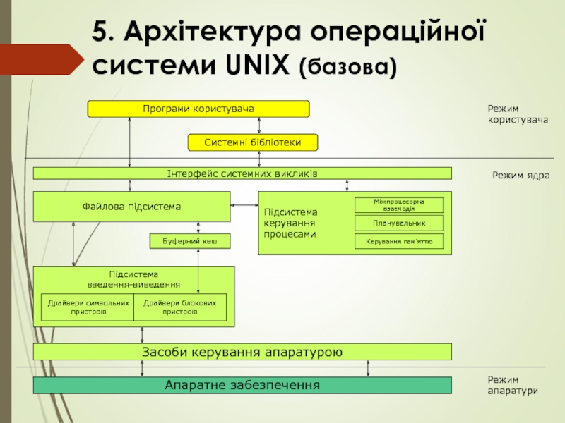 5. Архітектура операційної системи UNIX (базова) Режим апаратури Режим ядра Режим користувача