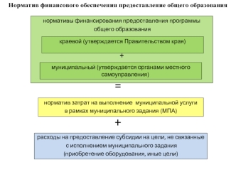 Норматив финансового обеспечения предоставление общего образования






=

+