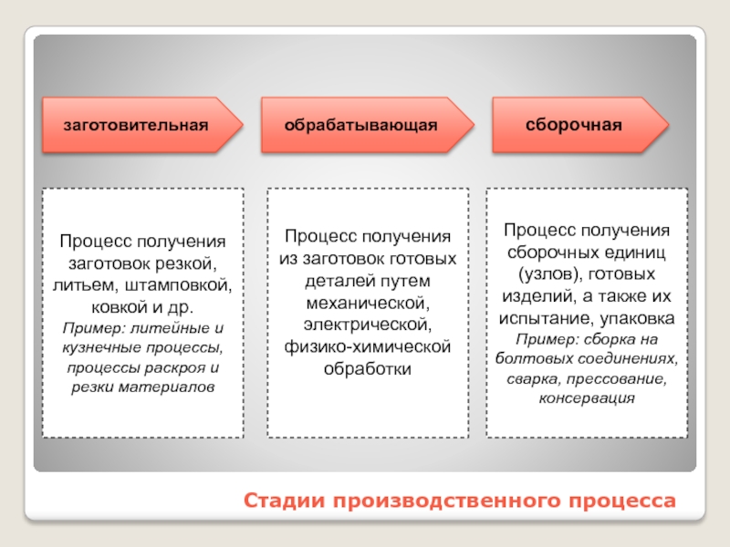 Производственный этап. Стадии производственного процесса. Перечислите стадии производственного процесса. Заготовительные процессы это. Обрабатывающая стадия производственного процесса.