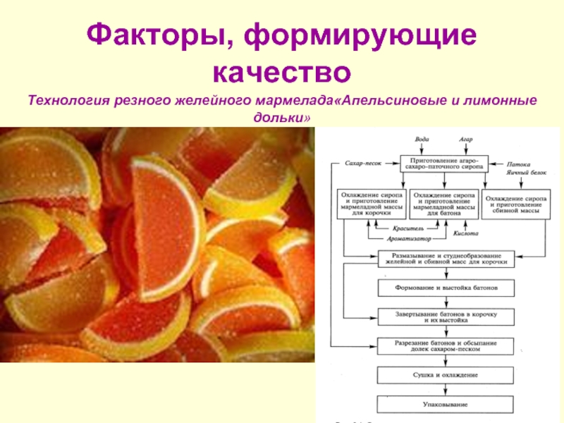 Факторы, формирующие качествоТехнология резного желейного мармелада«Апельсиновые и лимонные дольки»
