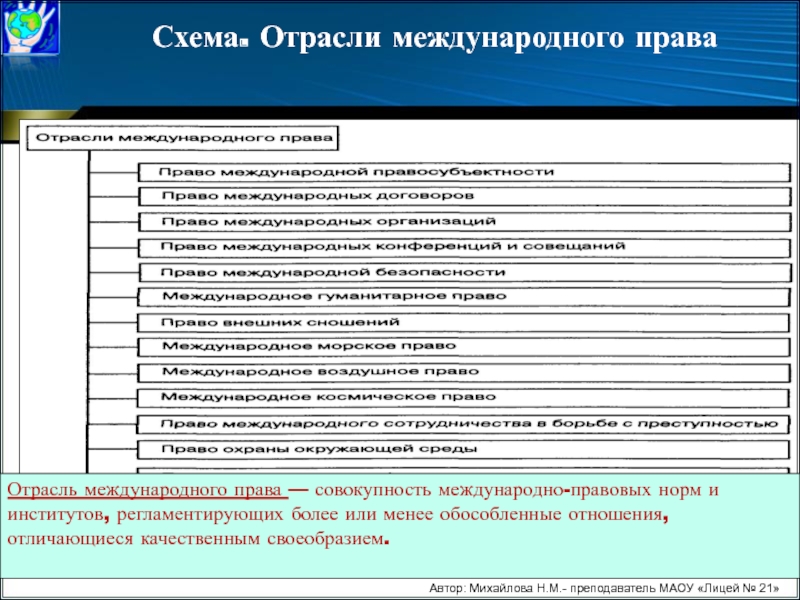 Отрасли международной. Система международного права отрасли и институты. Институты современного международного права. Отраслевые институты международного права. Отрасли и подотрасли международного права.